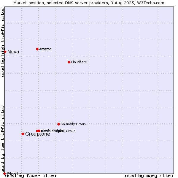 Market position of Group.one vs. Nova vs. Mivitec