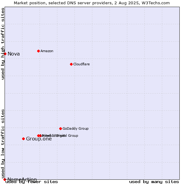 Market position of Group.one vs. Nova vs. NameAction