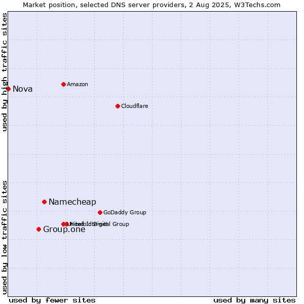 Market position of Namecheap vs. Group.one vs. Nova
