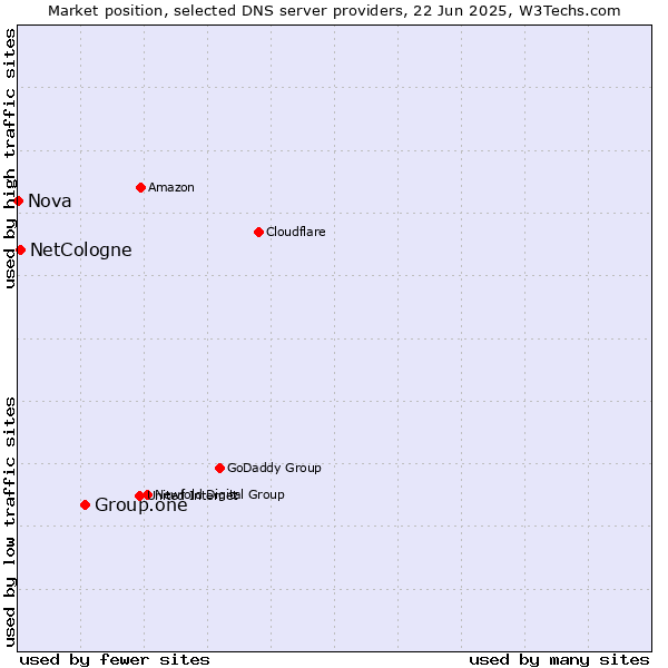 Market position of Group.one vs. NetCologne vs. Nova