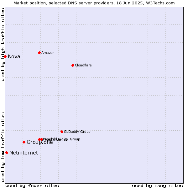 Market position of Group.one vs. Netinternet vs. Nova