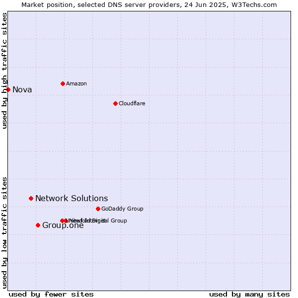 Market position of Group.one vs. Network Solutions vs. Nova