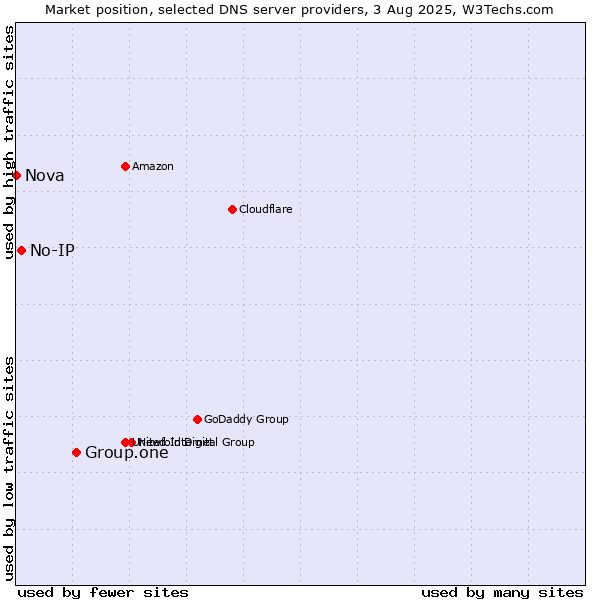 Market position of Group.one vs. No-IP vs. Nova