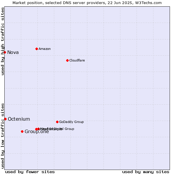 Market position of Group.one vs. Octenium vs. Nova