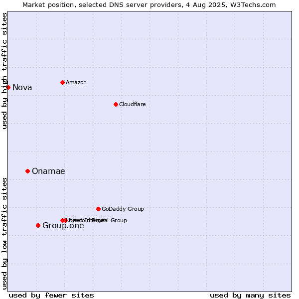 Market position of Group.one vs. Onamae vs. Nova