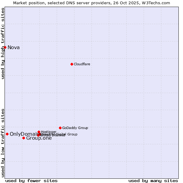 Market position of Group.one vs. OnlyDomains vs. Nova