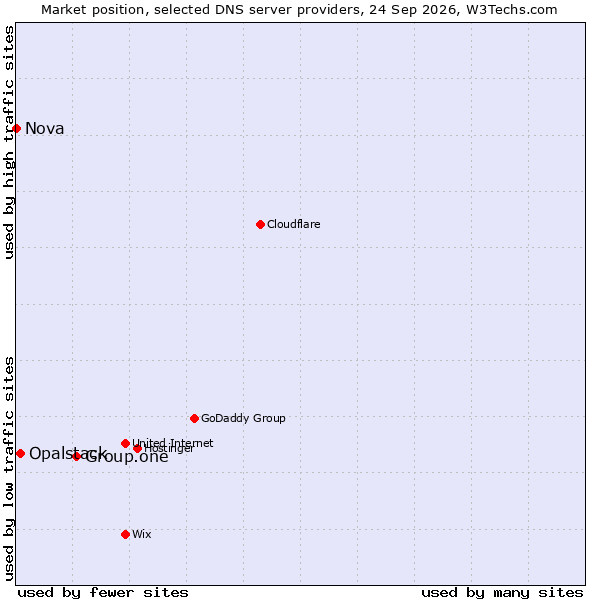 Market position of Group.one vs. Opalstack vs. Nova