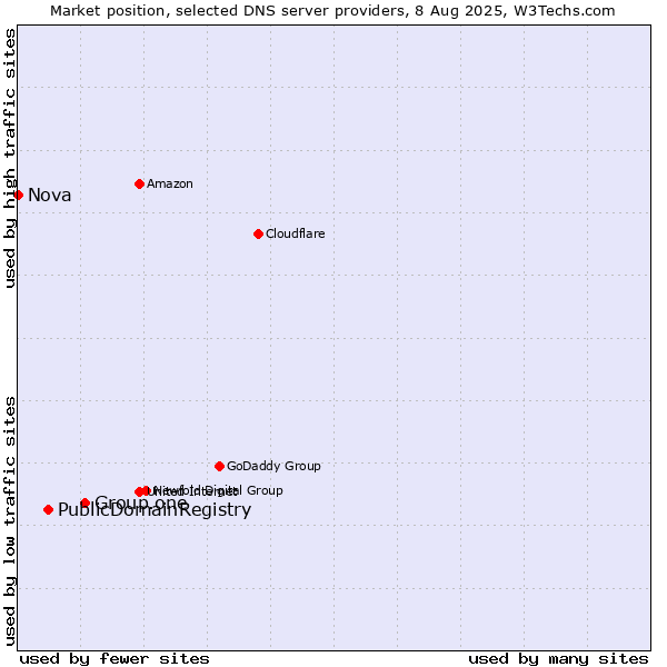 Market position of Group.one vs. PublicDomainRegistry vs. Nova
