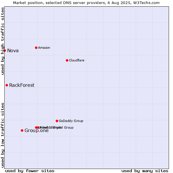 Market position of Group.one vs. RackForest vs. Nova