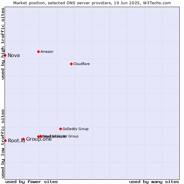 Market position of Group.one vs. Root.lu vs. Nova