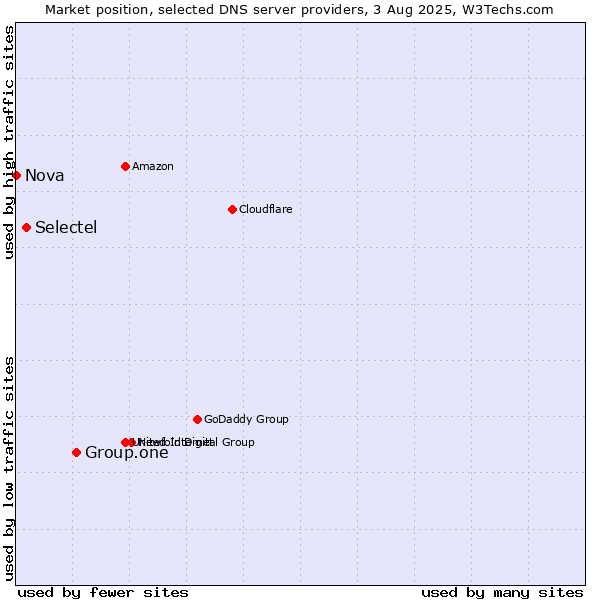 Market position of Group.one vs. Selectel vs. Nova