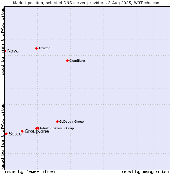 Market position of Group.one vs. Setcor vs. Nova