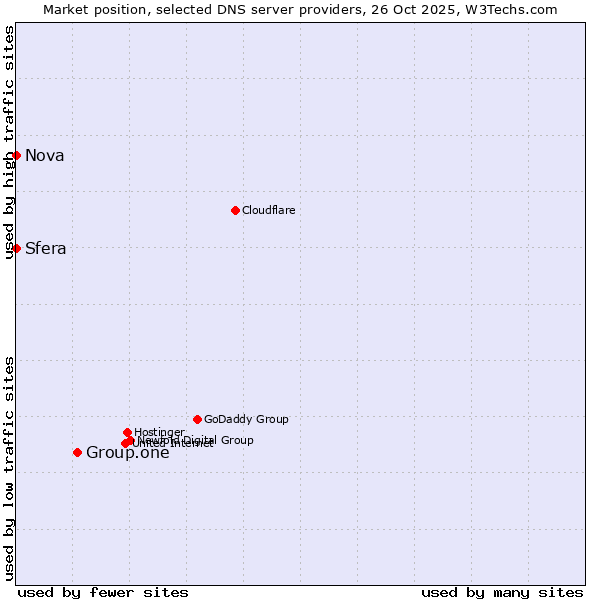 Market position of Group.one vs. Sfera vs. Nova