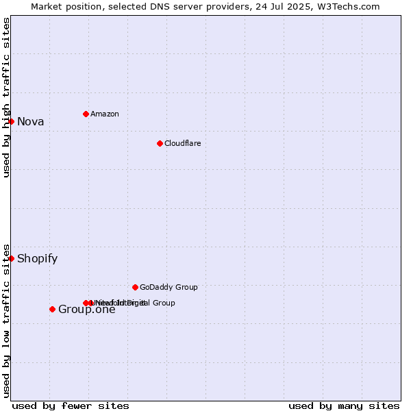 Market position of Group.one vs. Shopify vs. Nova