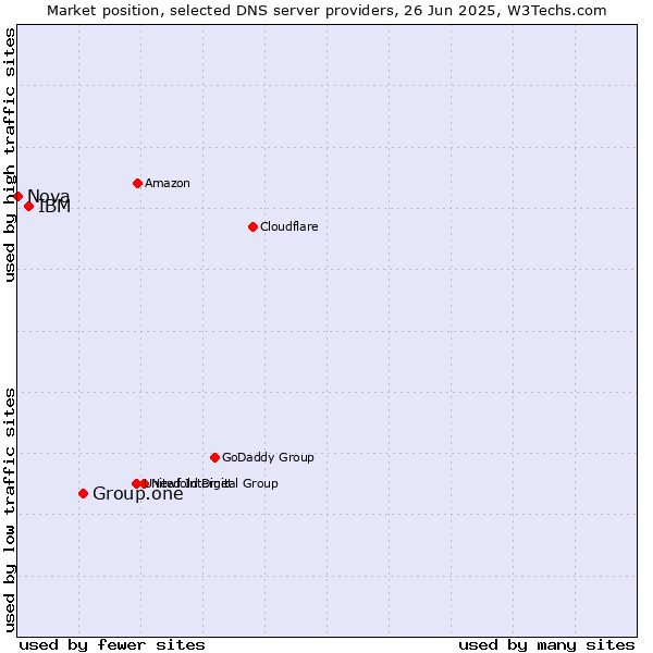 Market position of Group.one vs. IBM vs. Nova