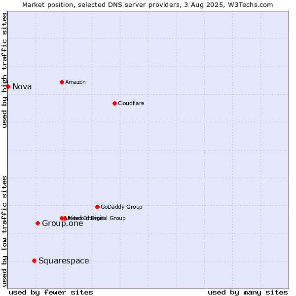 Market position of Group.one vs. Squarespace vs. Nova