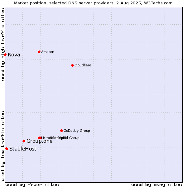 Market position of Group.one vs. StableHost vs. Nova