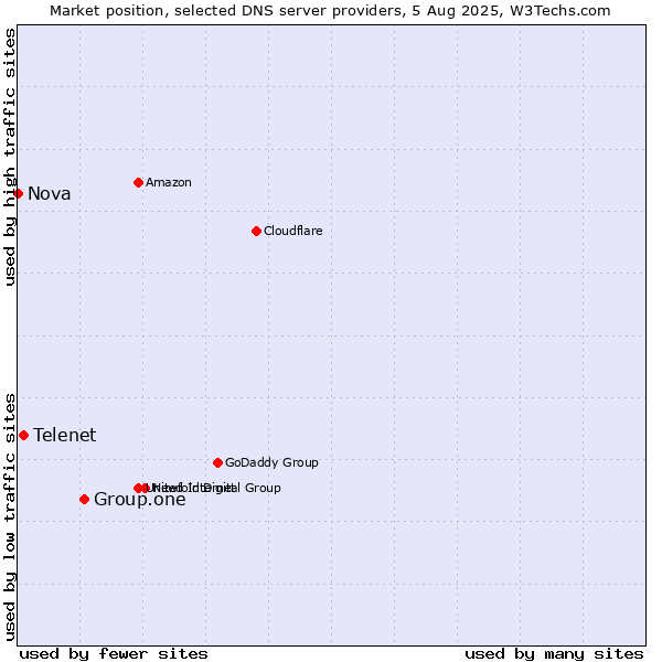Market position of Group.one vs. Telenet vs. Nova