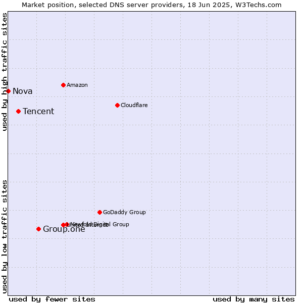 Market position of Group.one vs. Tencent vs. Nova