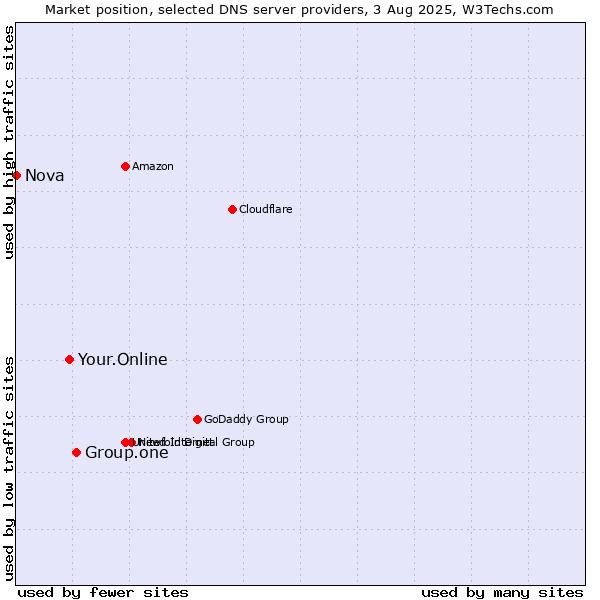 Market position of Group.one vs. Your.Online vs. Nova
