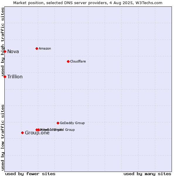 Market position of Group.one vs. Nova vs. Trillion