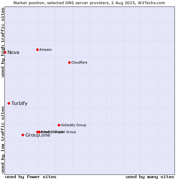 Market position of Group.one vs. Turbify vs. Nova