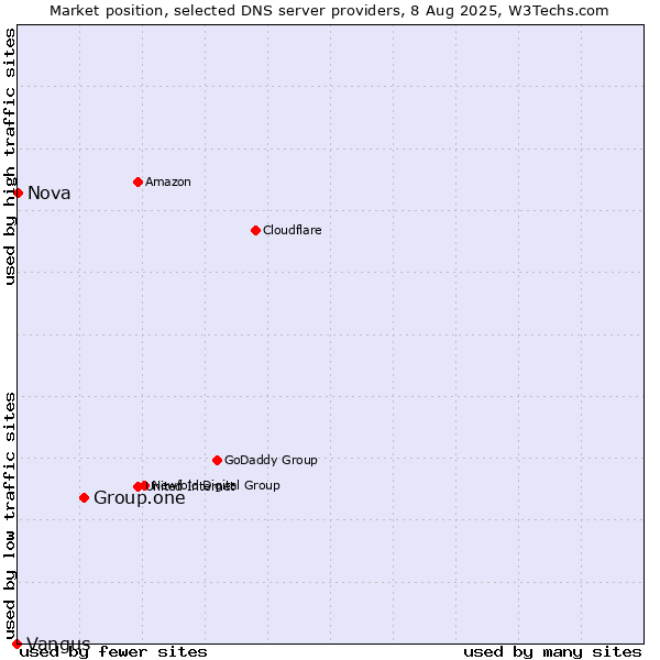 Market position of Group.one vs. Nova vs. Vangus