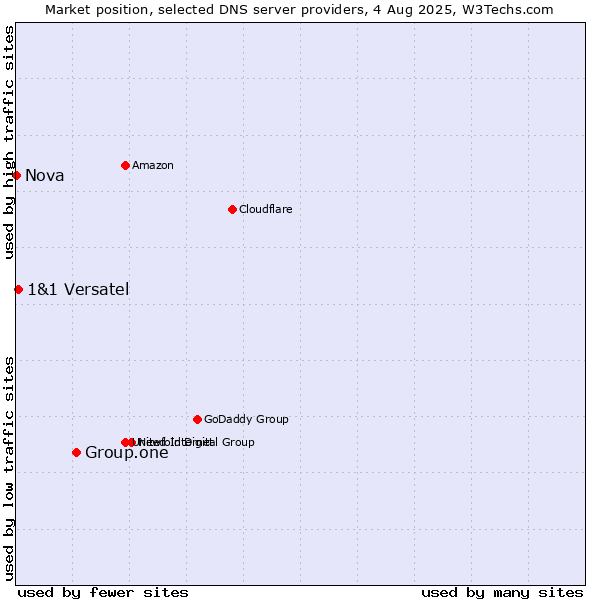 Market position of Group.one vs. 1&1 Versatel vs. Nova