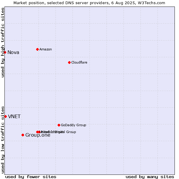 Market position of Group.one vs. VNET vs. Nova