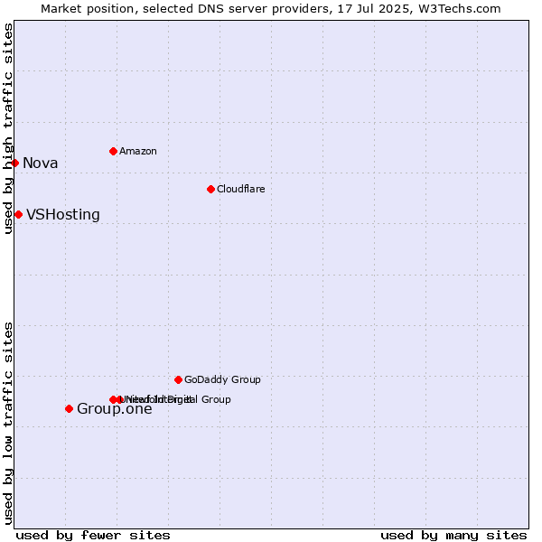 Market position of Group.one vs. VSHosting vs. Nova