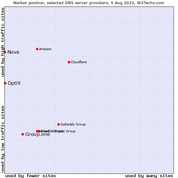 Market position of Group.one vs. Opti9 vs. Nova