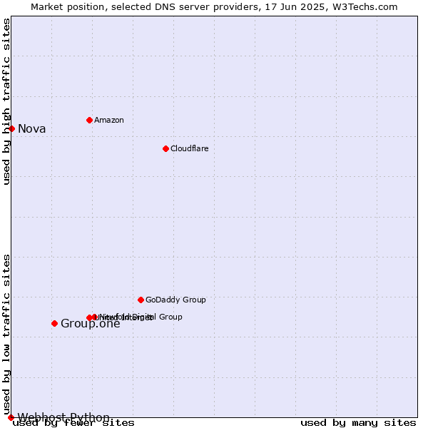 Market position of Group.one vs. Nova vs. Webhost Python