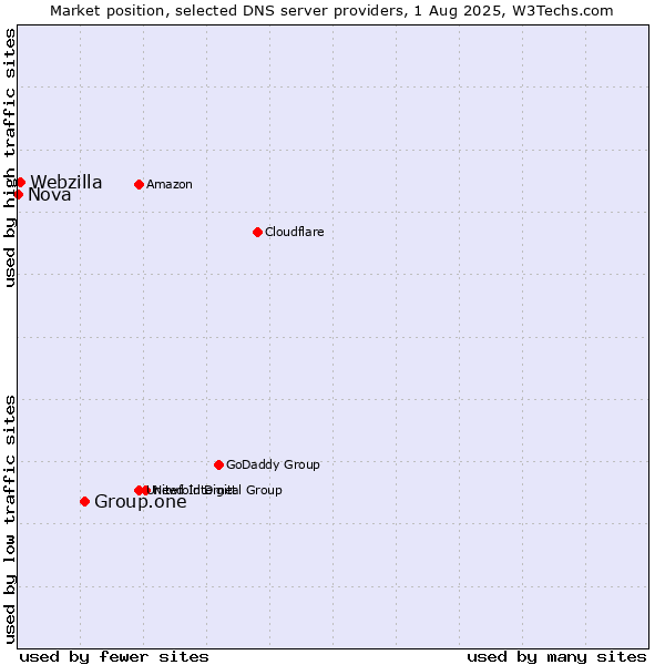 Market position of Group.one vs. Webzilla vs. Nova