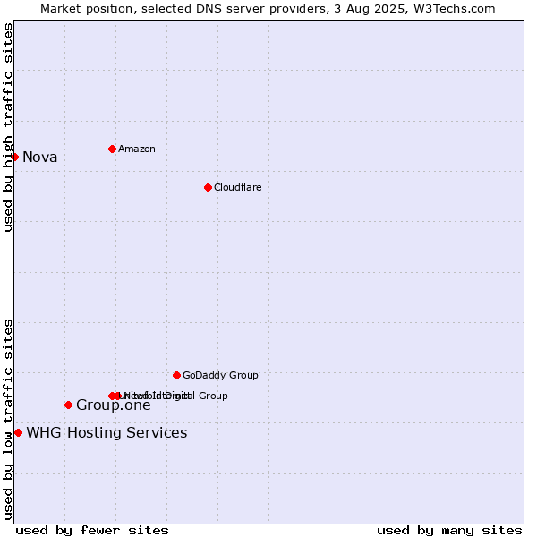 Market position of Group.one vs. WHG Hosting Services vs. Nova