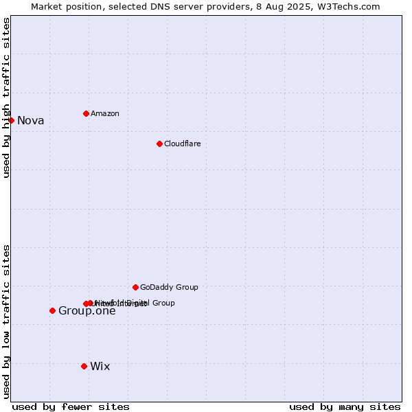 Market position of Wix vs. Group.one vs. Nova