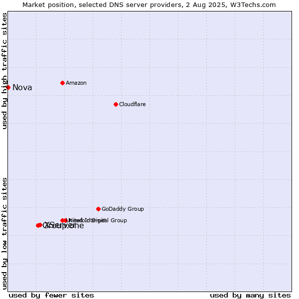 Market position of XServer vs. Group.one vs. Nova