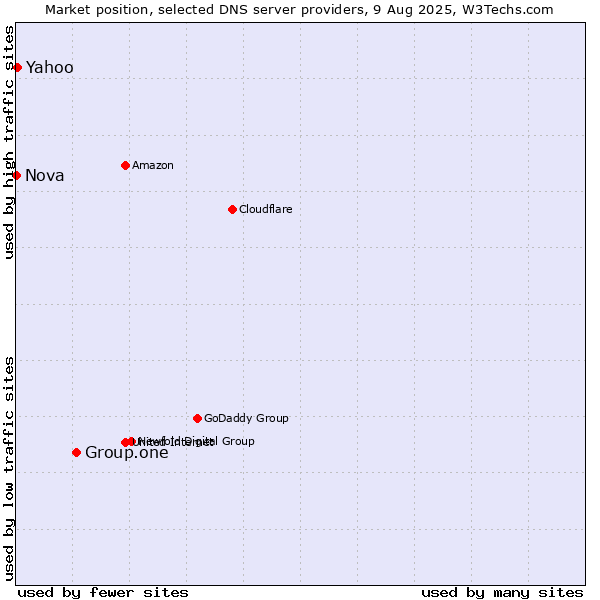 Market position of Group.one vs. Yahoo vs. Nova