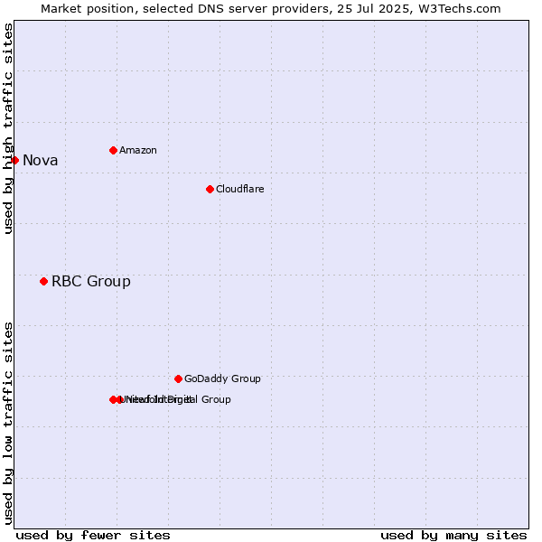 Market position of RBC Group vs. Nova