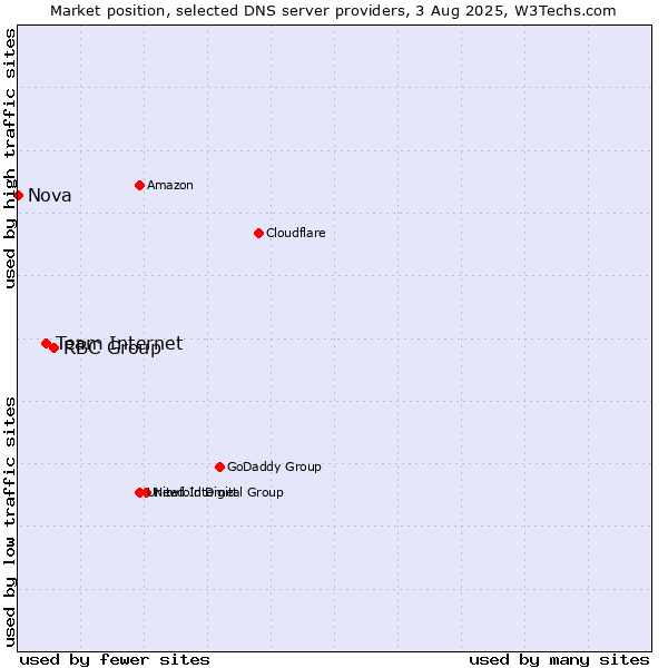 Market position of RBC Group vs. Team Internet vs. Nova