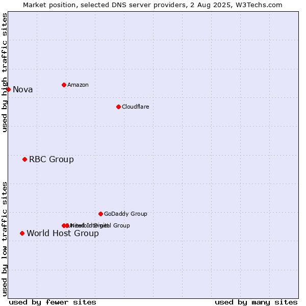 Market position of RBC Group vs. World Host Group vs. Nova