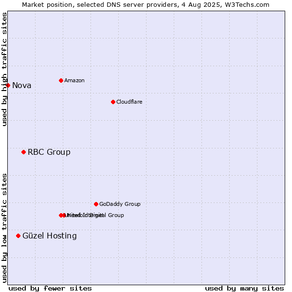 Market position of RBC Group vs. Güzel Hosting vs. Nova