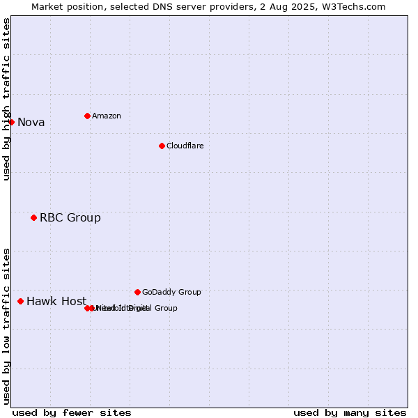 Market position of RBC Group vs. Hawk Host vs. Nova