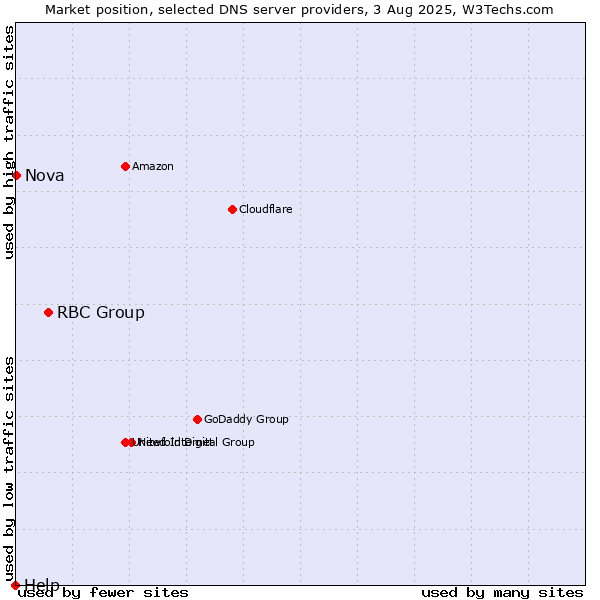 Market position of RBC Group vs. Nova vs. Help
