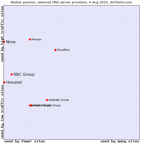 Market position of RBC Group vs. Hexonet vs. Nova