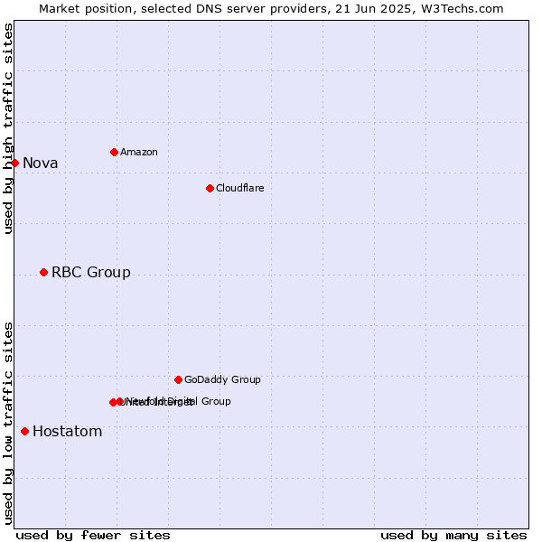 Market position of RBC Group vs. Hostatom vs. Nova