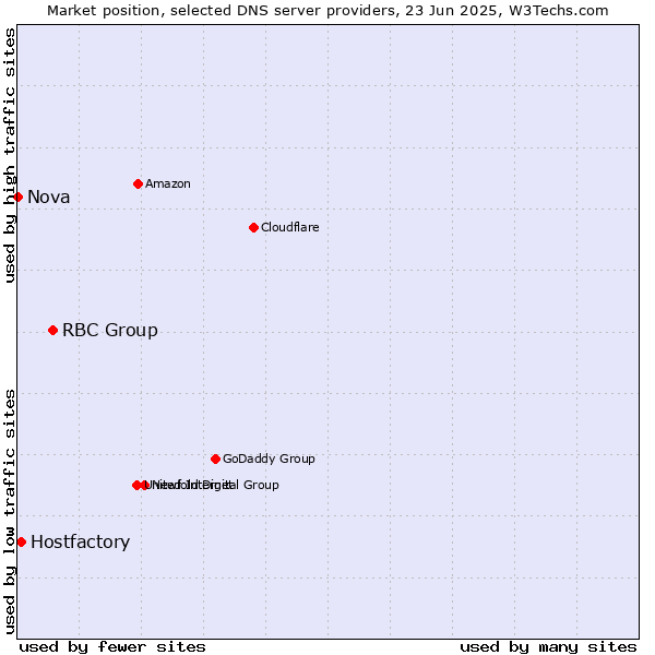 Market position of RBC Group vs. Hostfactory vs. Nova