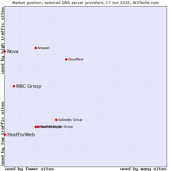 Market position of RBC Group vs. HostForWeb vs. Nova