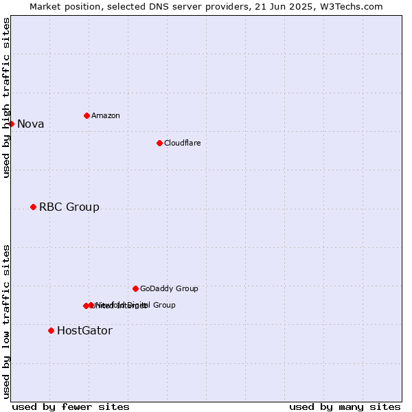 Market position of HostGator vs. RBC Group vs. Nova