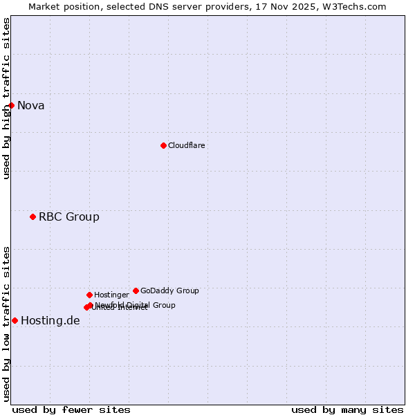 Market position of RBC Group vs. Hosting.de vs. Nova
