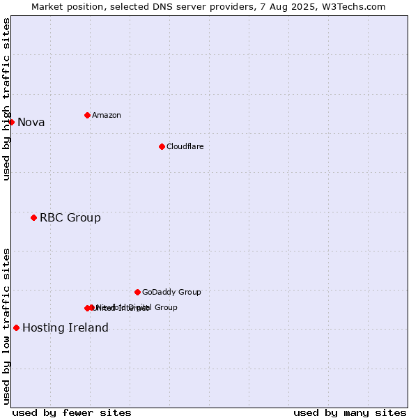 Market position of RBC Group vs. Hosting Ireland vs. Nova